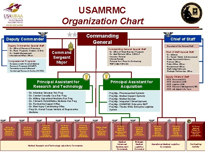 USAMRMC Organization Chart Commanding General Deputy Commander Special Staff • Dir, Office of Research