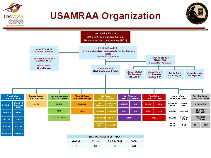 USAMRAA Organization MG JAMES GILMAN USAMRMC Commanding General, Head of the Contracting Activity (HCA)