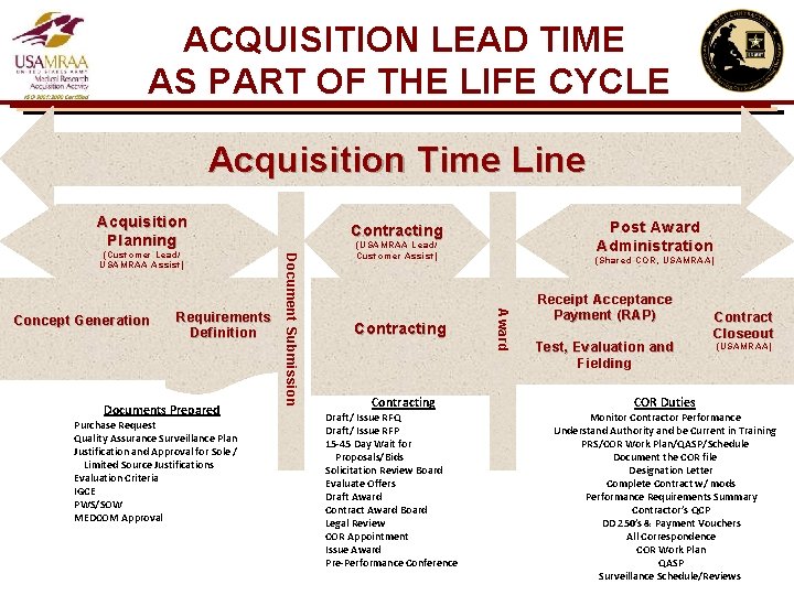 ACQUISITION LEAD TIME AS PART OF THE LIFE CYCLE Acquisition Time Line Acquisition Planning