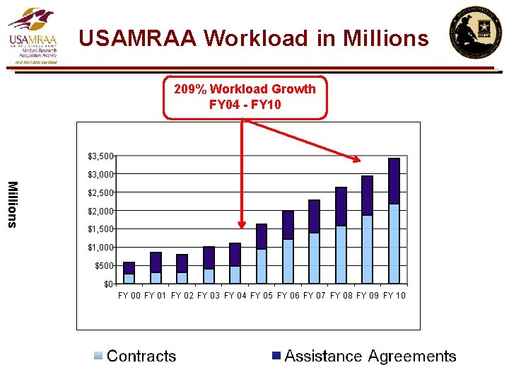 USAMRAA Workload in Millions 209% Workload Growth FY 04 - FY 10 $3, 500