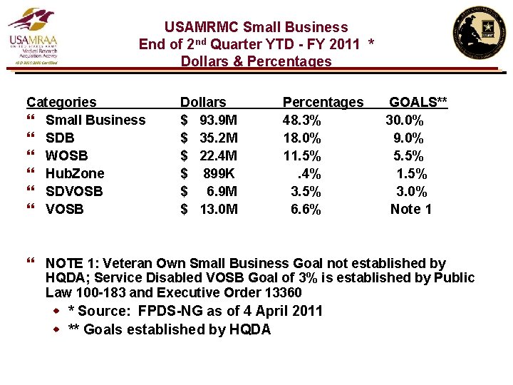 USAMRMC Small Business End of 2 nd Quarter YTD - FY 2011 * Dollars