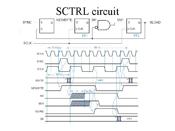 SCTRL circuit 