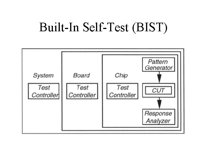 Built-In Self-Test (BIST) 