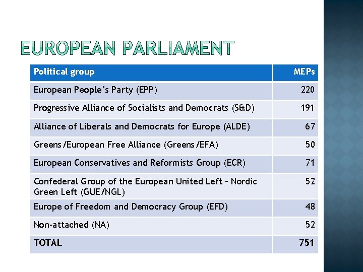 Political group MEPs European People’s Party (EPP) 220 Progressive Alliance of Socialists and Democrats