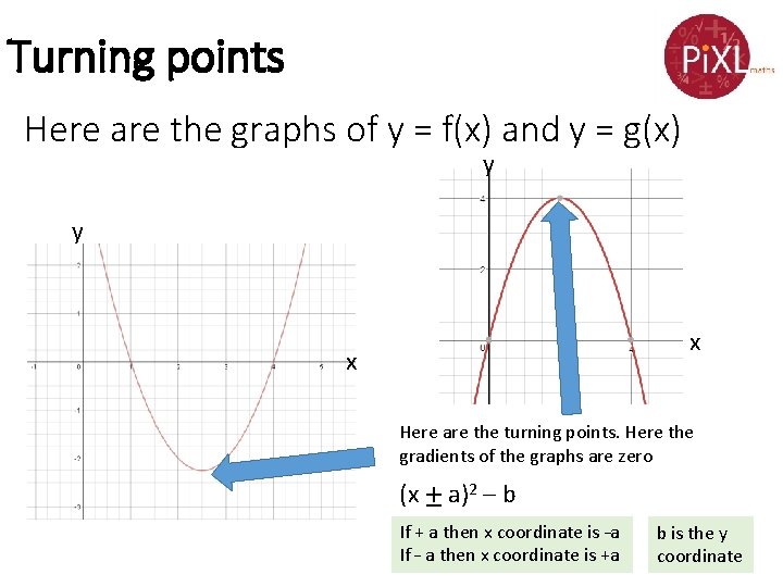 Turning points Here are the graphs of y = f(x) and y = g(x)