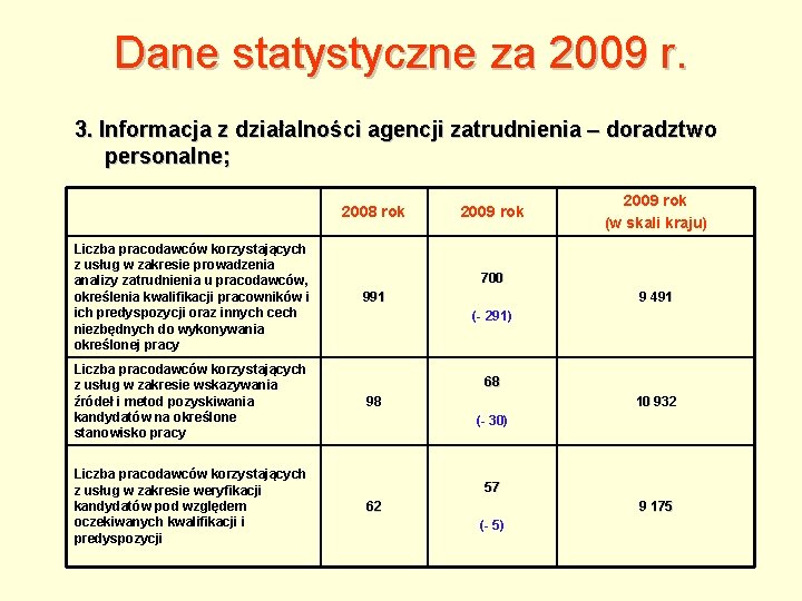 Dane statystyczne za 2009 r. 3. Informacja z działalności agencji zatrudnienia – doradztwo personalne;