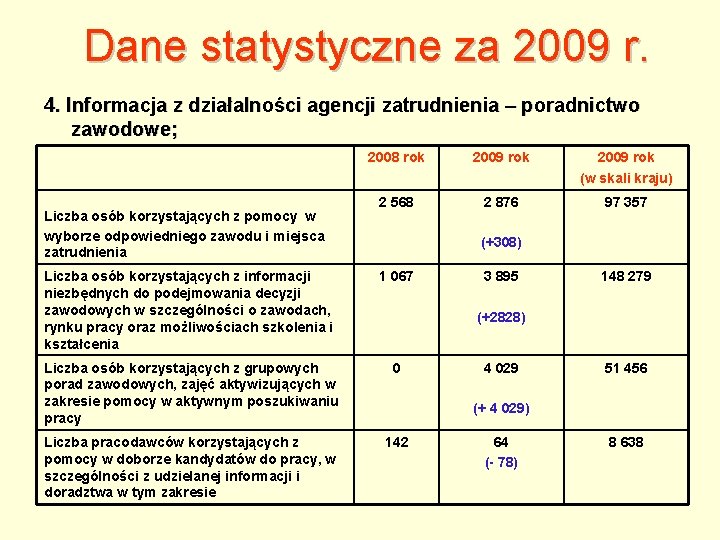 Dane statystyczne za 2009 r. 4. Informacja z działalności agencji zatrudnienia – poradnictwo zawodowe;