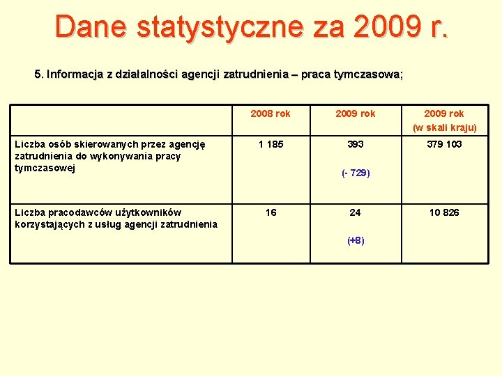 Dane statystyczne za 2009 r. 5. Informacja z działalności agencji zatrudnienia – praca tymczasowa;