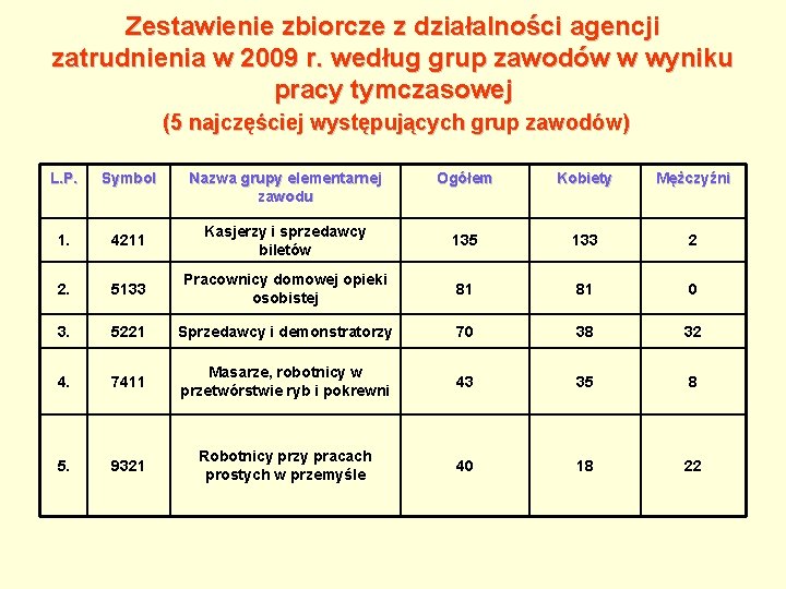 Zestawienie zbiorcze z działalności agencji zatrudnienia w 2009 r. według grup zawodów w wyniku