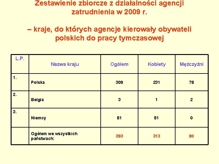 Zestawienie zbiorcze z działalności agencji zatrudnienia w 2009 r. – kraje, do których agencje