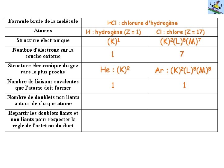 HCl : chlorure d'hydrogène H : hydrogène (Z = 1) Cl : chlore (Z