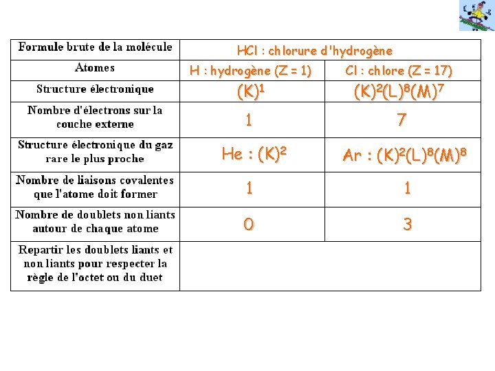 HCl : chlorure d'hydrogène H : hydrogène (Z = 1) Cl : chlore (Z