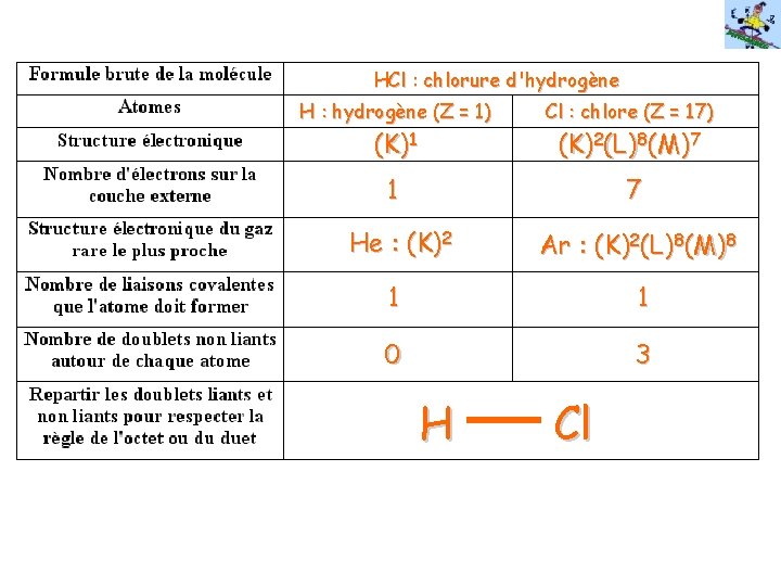 HCl : chlorure d'hydrogène H : hydrogène (Z = 1) Cl : chlore (Z