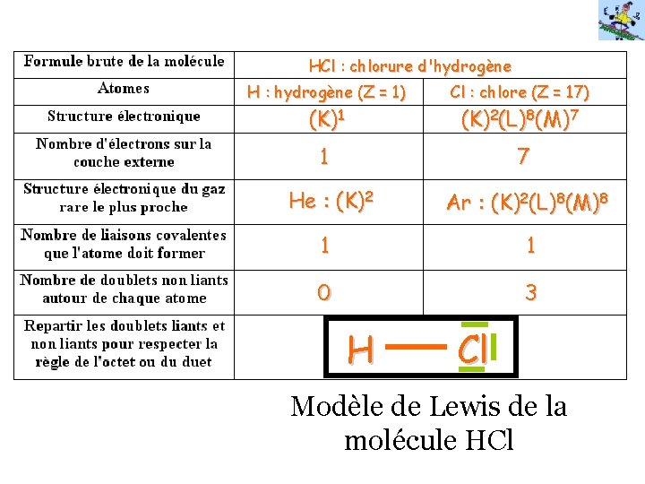 HCl : chlorure d'hydrogène H : hydrogène (Z = 1) Cl : chlore (Z