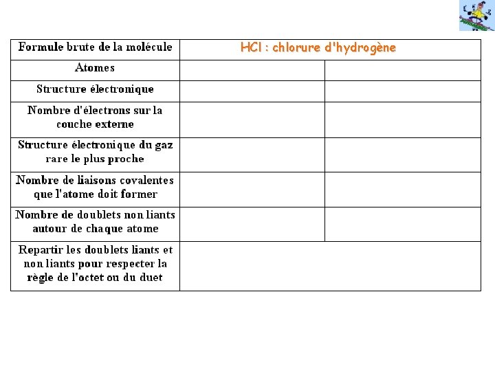 HCl : chlorure d'hydrogène 