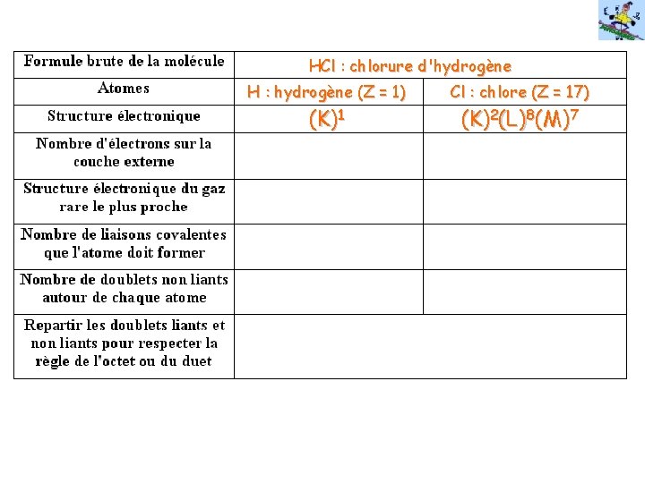 HCl : chlorure d'hydrogène H : hydrogène (Z = 1) (K)1 Cl : chlore