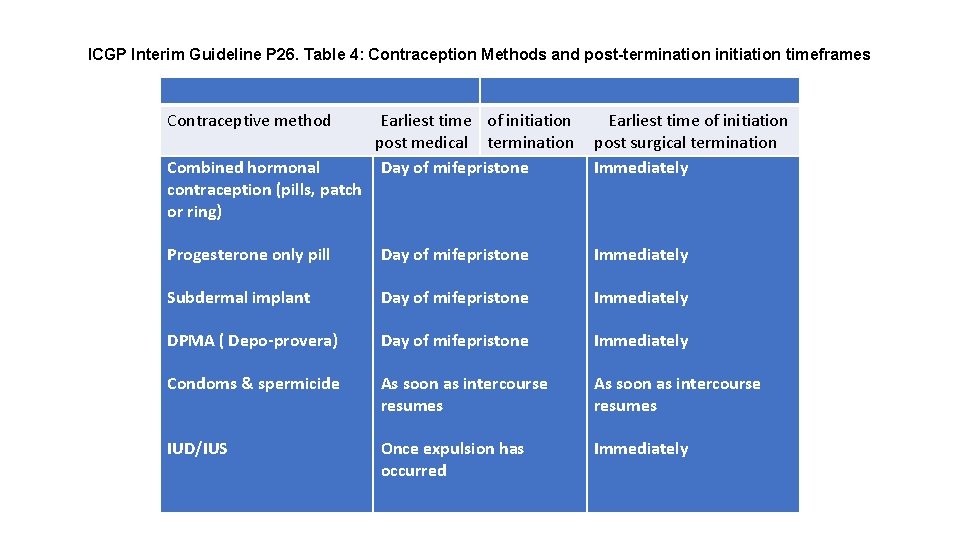 ICGP Interim Guideline P 26. Table 4: Contraception Methods and post-termination initiation timeframes Contraceptive
