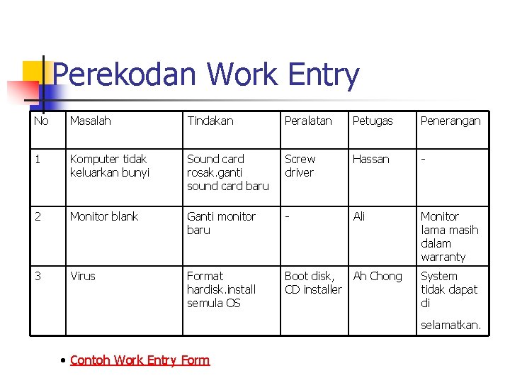 Perekodan Work Entry No Masalah Tindakan Peralatan Petugas Penerangan 1 Komputer tidak keluarkan bunyi
