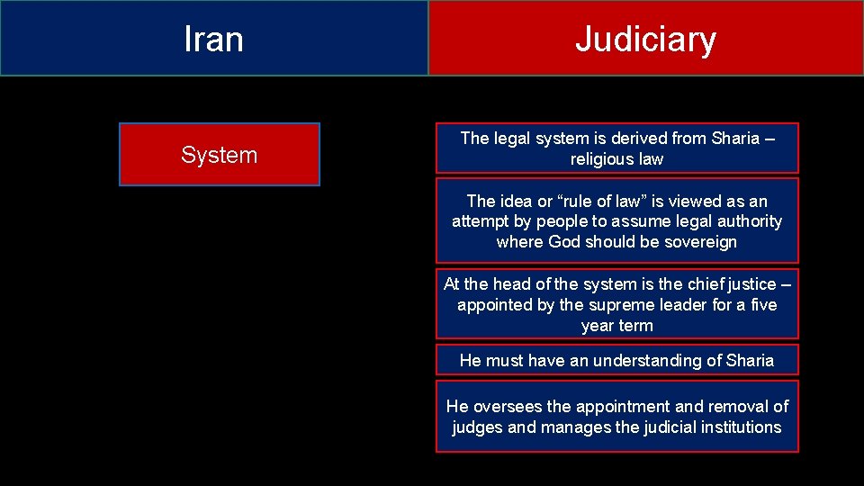 Iran System Judiciary The legal system is derived from Sharia – religious law The