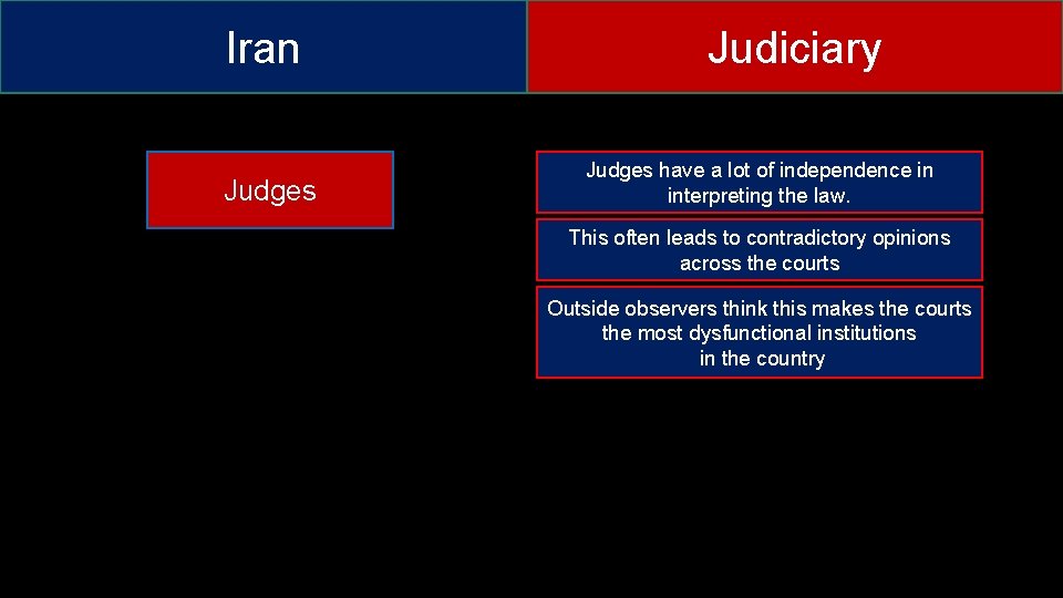 Iran Judges Judiciary Judges have a lot of independence in interpreting the law. This