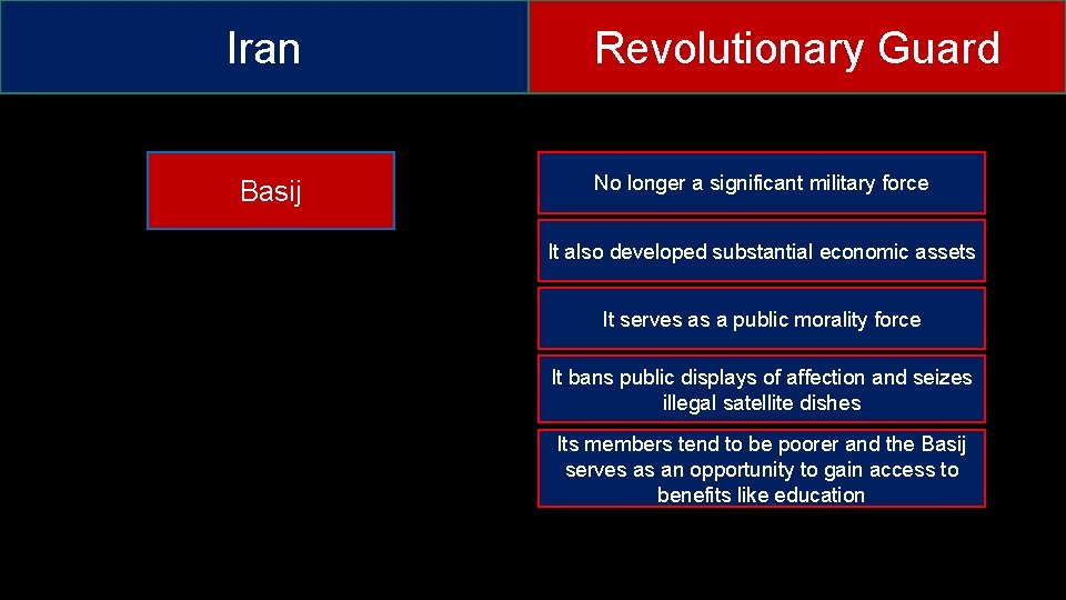 Iran Basij Revolutionary Guard No longer a significant military force It also developed substantial