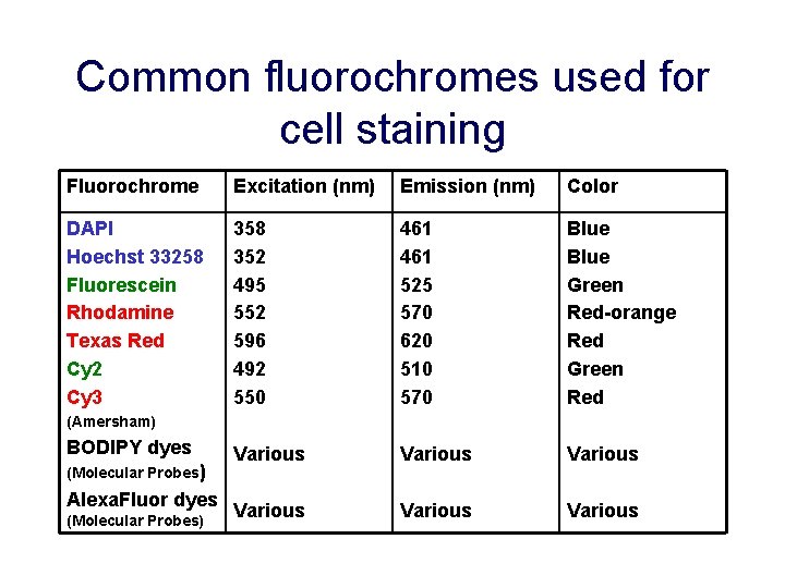 Common fluorochromes used for cell staining Fluorochrome Excitation (nm) Emission (nm) Color DAPI Hoechst
