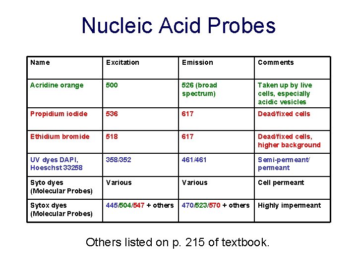 Nucleic Acid Probes Name Excitation Emission Comments Acridine orange 500 526 (broad spectrum) Taken