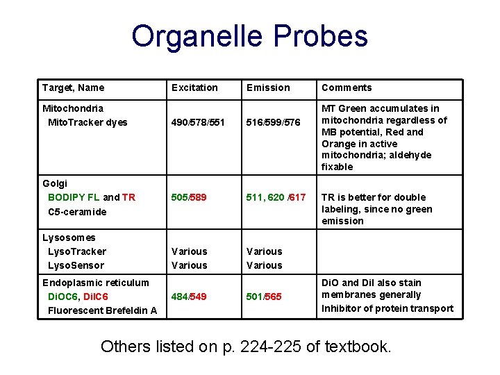 Organelle Probes Target, Name Mitochondria Mito. Tracker dyes Golgi BODIPY FL and TR C