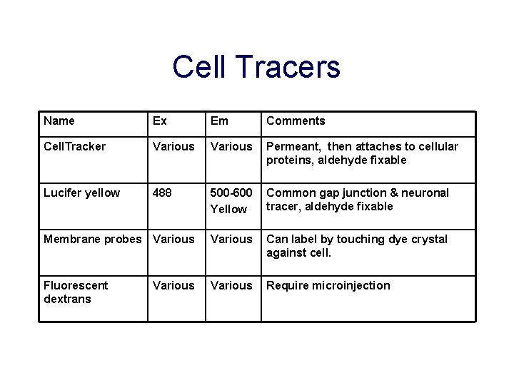 Cell Tracers Name Ex Em Comments Cell. Tracker Various Permeant, then attaches to cellular