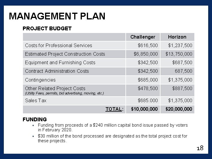 MANAGEMENT PLAN PROJECT BUDGET Challenger Costs for Professional Services Horizon $616, 500 $1, 237,
