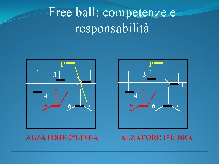 Free ball: competenze e responsabilità P P 3 3 2 4 5 1 4