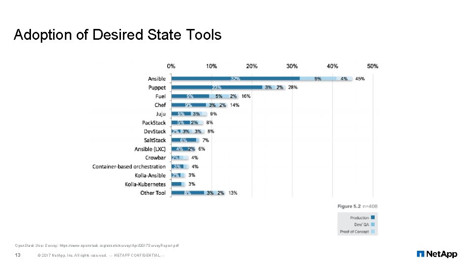 Adoption of Desired State Tools Open. Stack User Survey: https: //www. openstack. org/assets/survey/April 2017