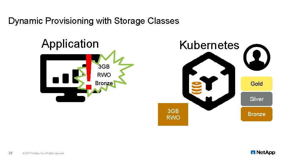 Dynamic Provisioning with Storage Classes Application ! Kubernetes 3 GB RWO Bronze Gold Silver