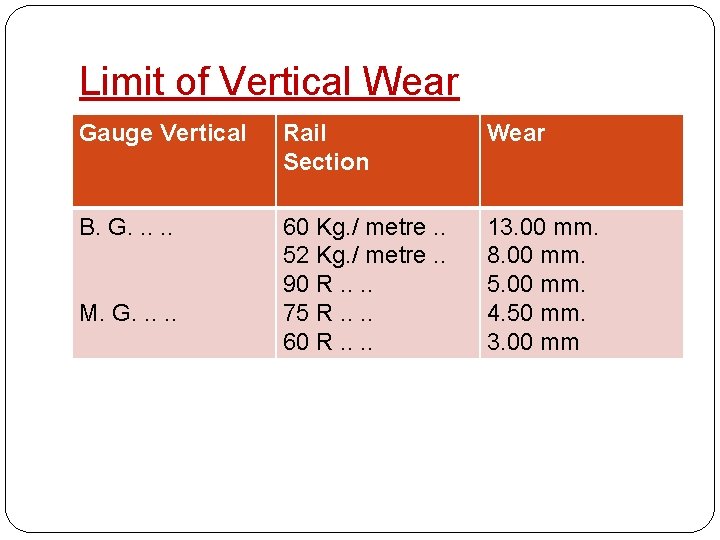 Limit of Vertical Wear Gauge Vertical Rail Section Wear B. G. . . 60