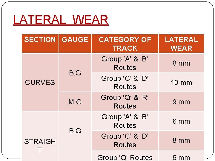 LATERAL WEAR SECTION GAUGE B. G CURVES M. G B. G STRAIGH T CATEGORY