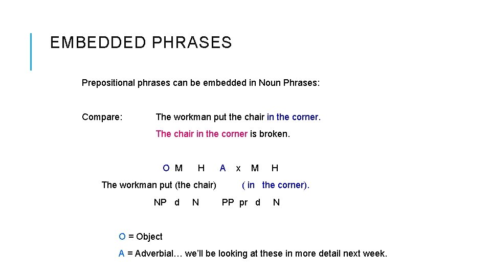 EMBEDDED PHRASES Prepositional phrases can be embedded in Noun Phrases: Compare: The workman put