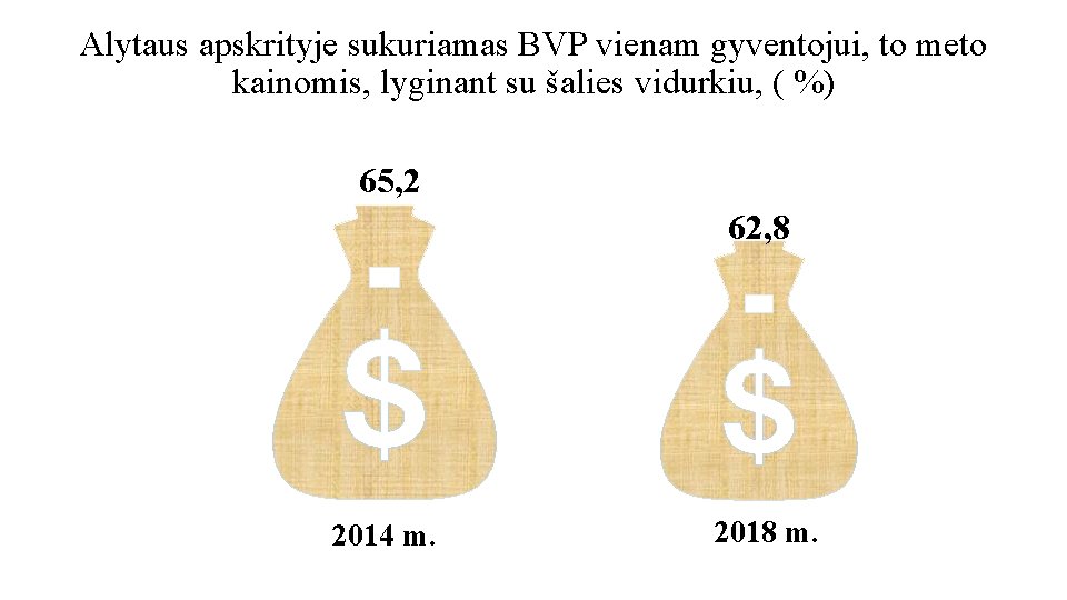 Alytaus apskrityje sukuriamas BVP vienam gyventojui, to meto kainomis, lyginant su šalies vidurkiu, (