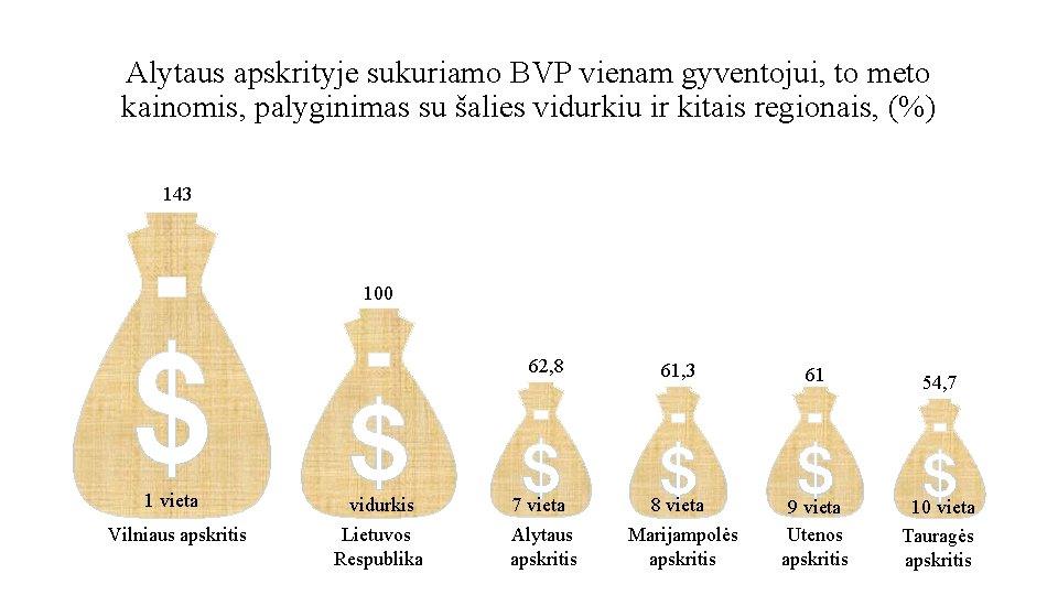 Alytaus apskrityje sukuriamo BVP vienam gyventojui, to meto kainomis, palyginimas su šalies vidurkiu ir