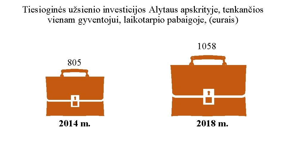 Tiesioginės užsienio investicijos Alytaus apskrityje, tenkančios vienam gyventojui, laikotarpio pabaigoje, (eurais) 1058 805 2014