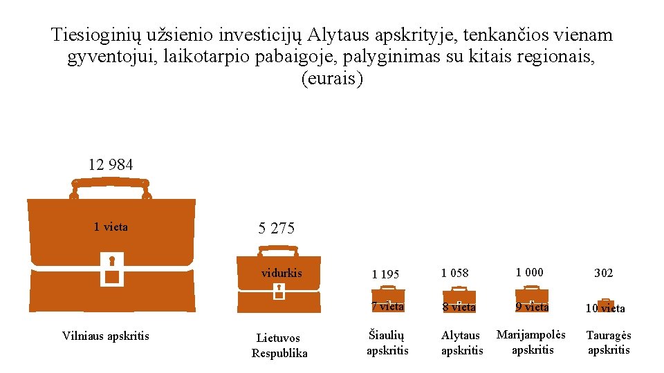 Tiesioginių užsienio investicijų Alytaus apskrityje, tenkančios vienam gyventojui, laikotarpio pabaigoje, palyginimas su kitais regionais,