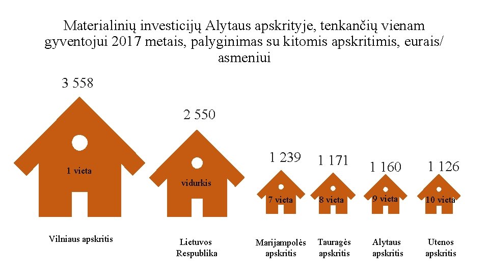 Materialinių investicijų Alytaus apskrityje, tenkančių vienam gyventojui 2017 metais, palyginimas su kitomis apskritimis, eurais/