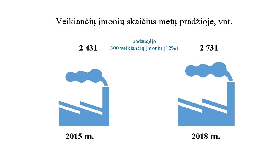 Veikiančių įmonių skaičius metų pradžioje, vnt. 2 431 2015 m. padaugėjo 300 veikiančių įmonių