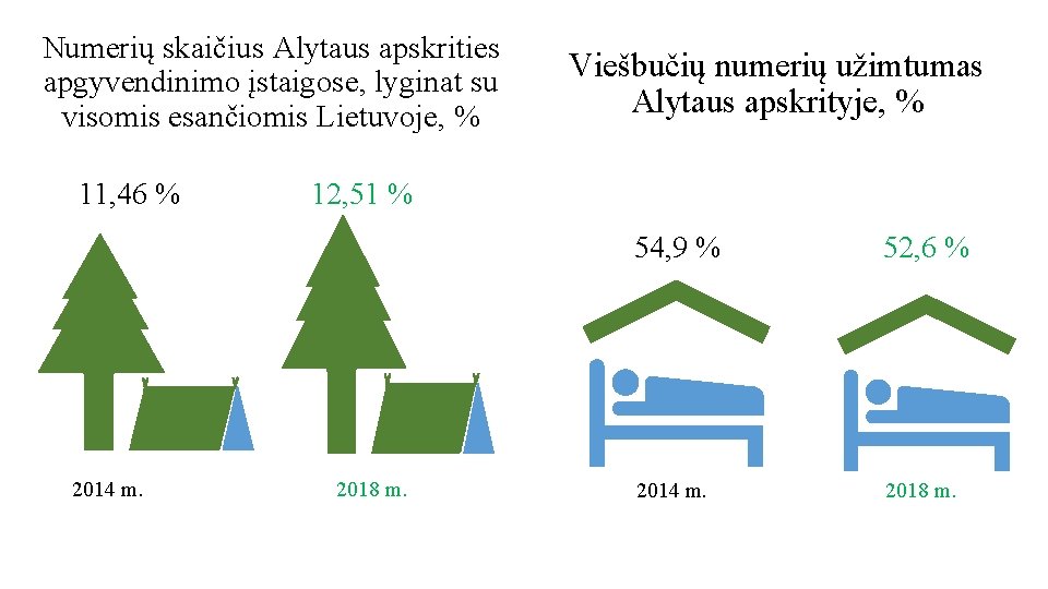 Numerių skaičius Alytaus apskrities apgyvendinimo įstaigose, lyginat su visomis esančiomis Lietuvoje, % 11, 46
