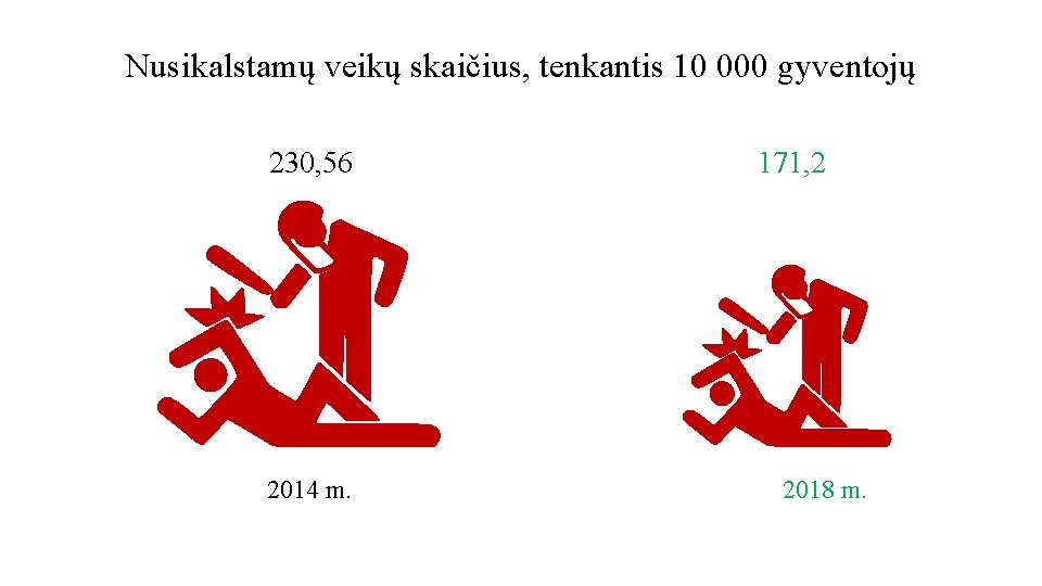 Nusikalstamų veikų skaičius, tenkantis 10 000 gyventojų 230, 56 2014 m. 171, 2 2018