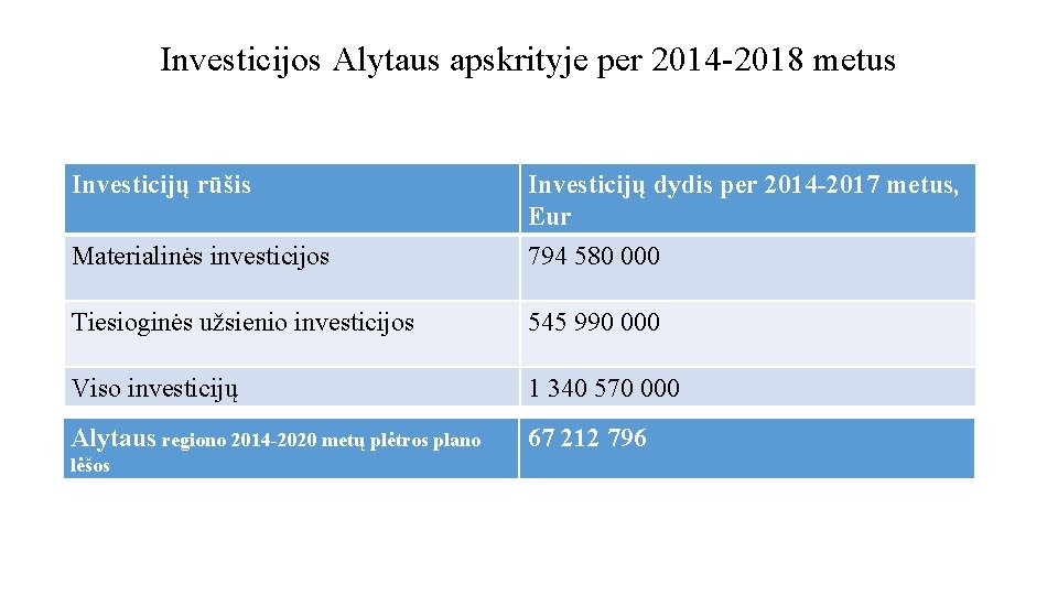 Investicijos Alytaus apskrityje per 2014 -2018 metus Investicijų rūšis Investicijų dydis per 2014 -2017