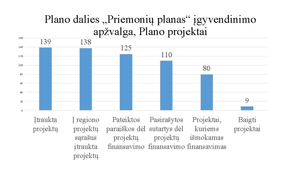 160 140 Plano dalies „Priemonių planas“ įgyvendinimo apžvalga, Plano projektai 139 120 100 138