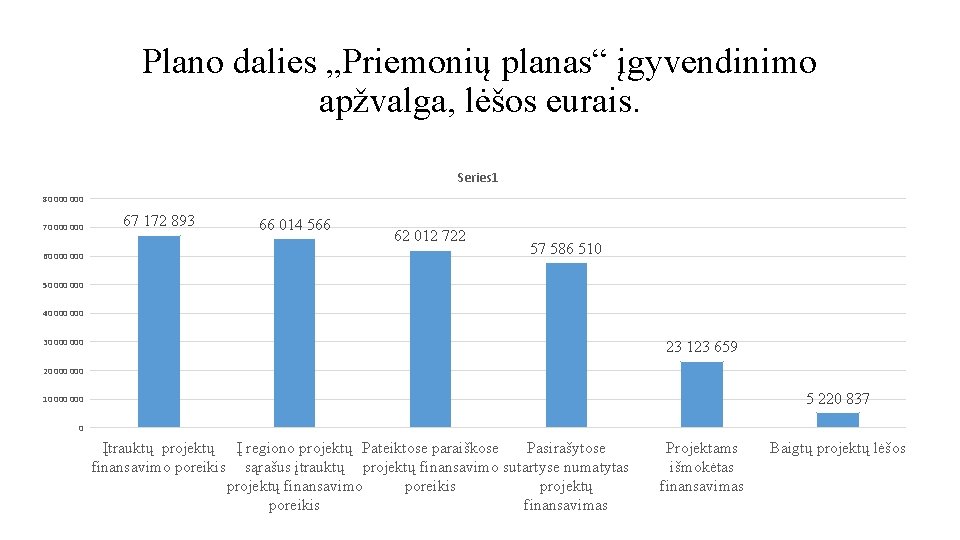 Plano dalies „Priemonių planas“ įgyvendinimo apžvalga, lėšos eurais. Series 1 80 000 70 000