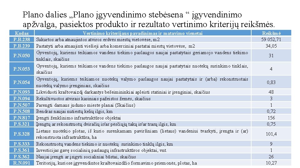 Plano dalies „Plano įgyvendinimo stebėsena “ įgyvendinimo apžvalga, pasiektos produkto ir rezultato vertinimo kriterijų