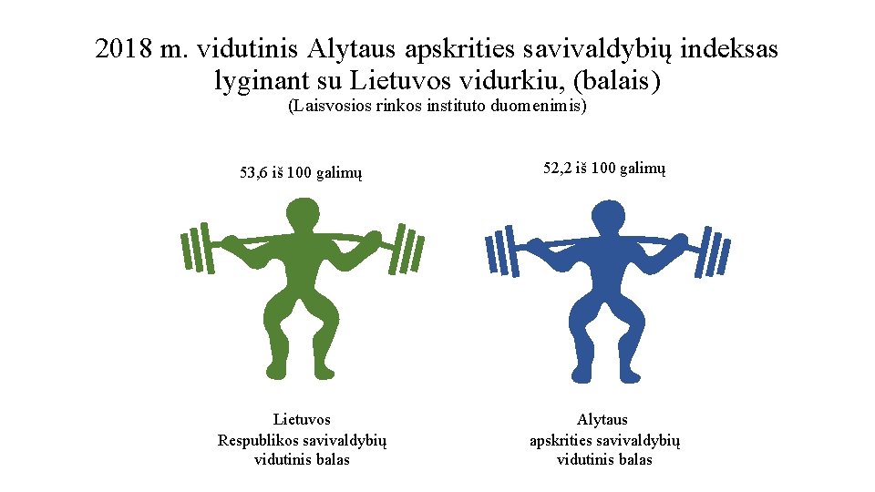 2018 m. vidutinis Alytaus apskrities savivaldybių indeksas lyginant su Lietuvos vidurkiu, (balais) (Laisvosios rinkos