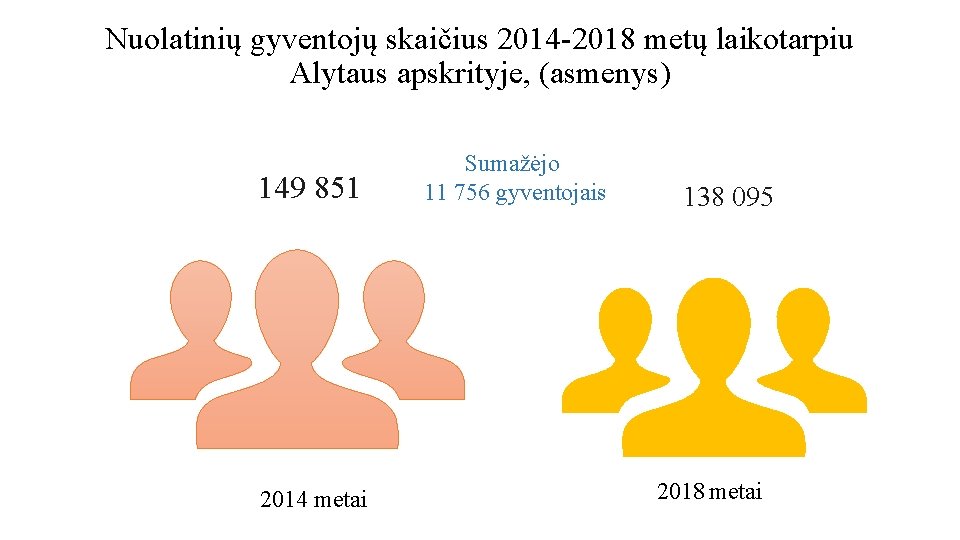 Nuolatinių gyventojų skaičius 2014 -2018 metų laikotarpiu Alytaus apskrityje, (asmenys) 149 851 2014 metai